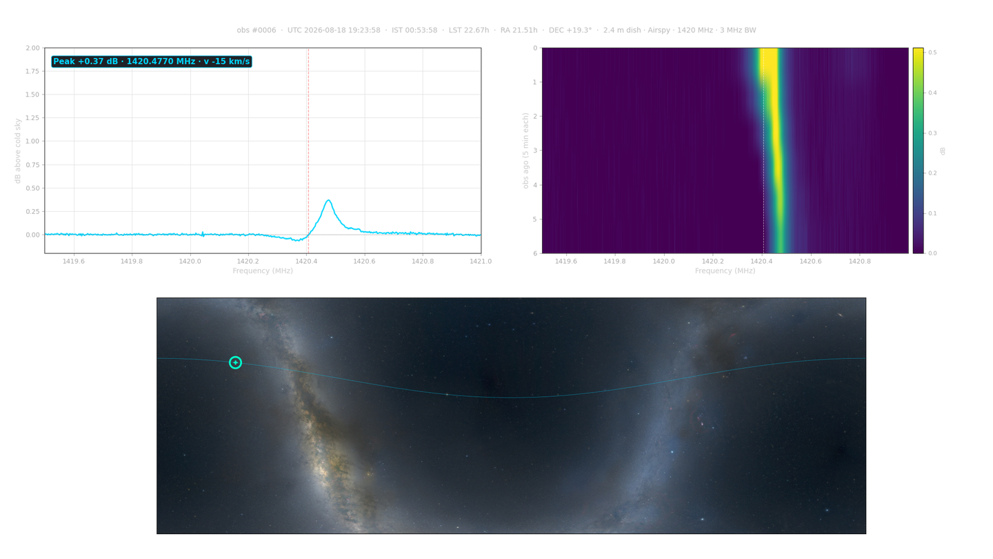 2.4 m dish live spectrum