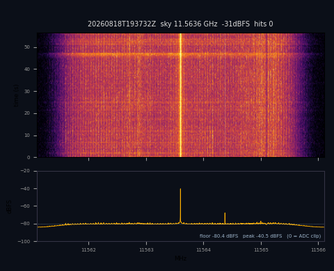 Ku offset dish live spectrum